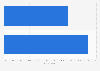 Opinions on whether a stay-at-home father is less of a man in Malaysia 2019 by gender