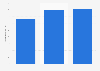 Italy: value added of women's outerwear companies 2015-2017