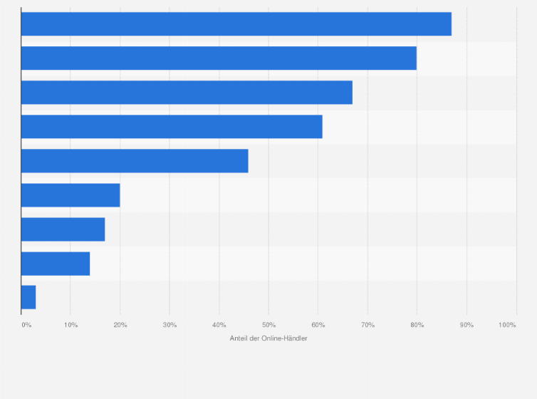 Statistik: Wie häufig werden die folgenden Kommunikationskanäle von Ihren Kunden genutzt?
