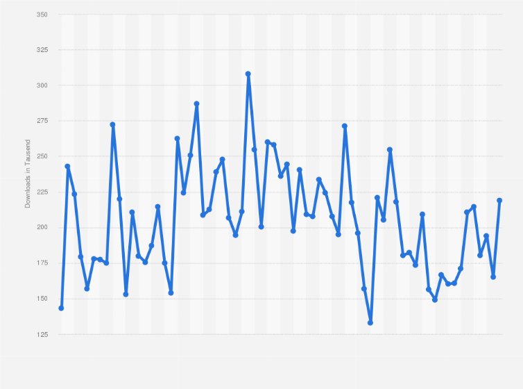 Statistik: Anzahl der Downloads von Spotify über den Apple App Store in Deutschland von April 2016 bis Dezember 2021 (in 1.000)