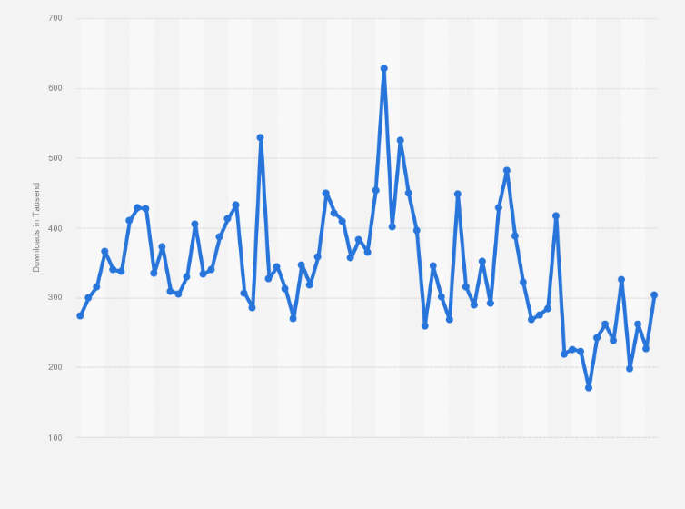 Statistik: Anzahl der Downloads von Spotify über den Google Play Store in Deutschland von Februar 2016 bis Dezember 2021 (in 1.000)