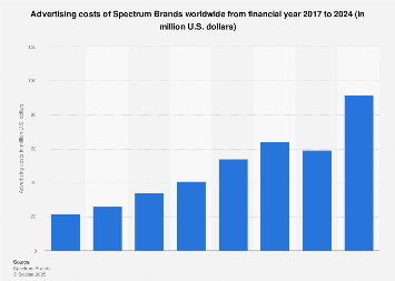 Spectrum Brands Global Ad Spend Statista