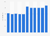 Average number of employees of Hartmann 2008-2018