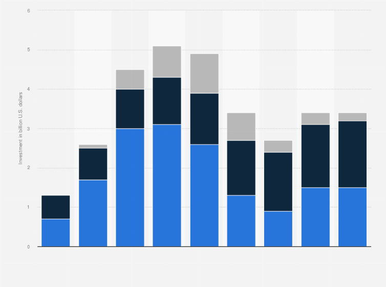 Statistic: Investment of utilities on smart grid systems at distribution level in the United States from 2008 to 2016, by technology (in billion U.S. dollars)