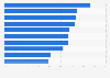 Opinions on actions positively influencing gender equality in the Netherlands 2019