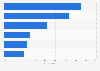 Interest in online order models for groceries in Germany 2018