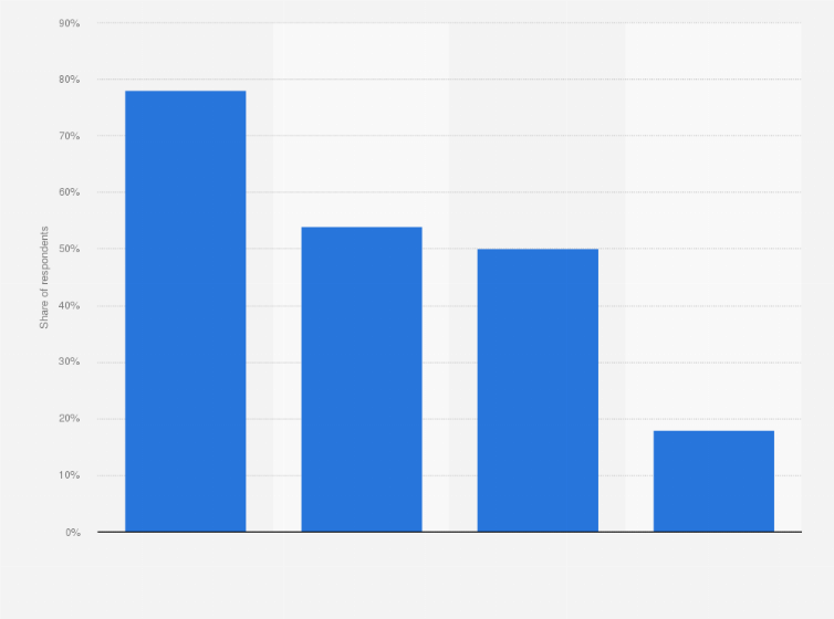 Statistic: Share of Facebook and LinkedIn users in Denmark in 2018