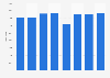Italy: berths in the region of Tuscany 2010-2017