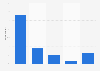 Plans for LinkedIn profiles in the following 3 months in Denmark 2018