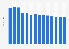 Industry revenue of »other information service activities« in Ireland 2011-2023