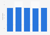 Total number of Concertgebouw visitors in the Netherlands 2015-2018