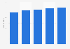 Total number of Paradiso visitors in the Netherlands 2015-2018