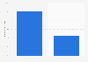 Facebook vs. YouTube engagement rate in Poland 2018