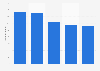 Total number of DeLaMar Theater visitors in the Netherlands 2015-2018