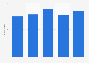 Total number of Ziggo Dome shows in the Netherlands 2015-2018