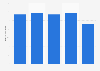 Total number of DeLaMar Theater performances in the Netherlands 2015-2018