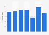 Total number of Holland Casino Amsterdam visitors in the Netherlands 2013-2017