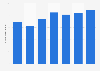 Total number of Tropenmuseum visitors in the Netherlands 2013-2018