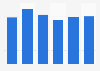 Total number of Stedelijk Museum visitors in the Netherlands 2013-2017