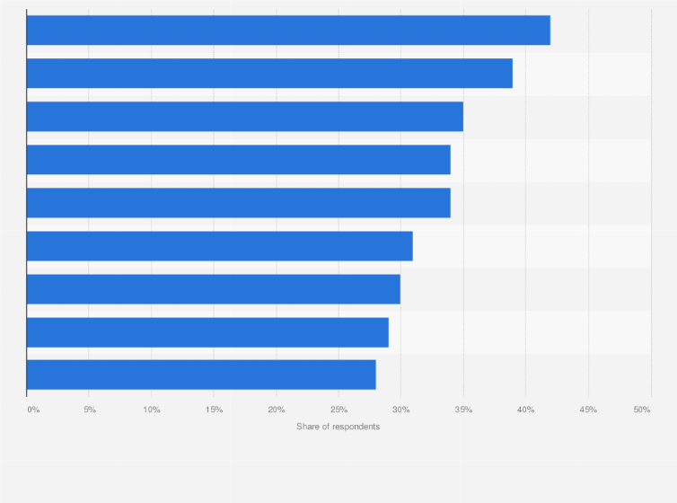 Statistic: Most significant challenges in getting ready for GDPR indicated by security professionals worldwide in 2018