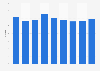 Average salary increase rates APAC 2011-2019