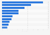 Most popular platforms online for food and beverage shopping in Hong Kong 2018