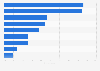 Leading products purchased online in Sweden 2018, by category