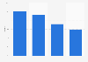 Penetration rate of e-commerce in Saudi Arabia by product 2017