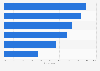 Important features of web shops for online shoppers in Denmark 2018