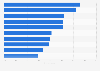 Respondents likeliness to use AI-powered health services in Norway 2018, by reason