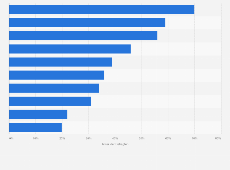 Statistik: Wie ansprechend finden Sie persönlich folgende Aktionsarten?