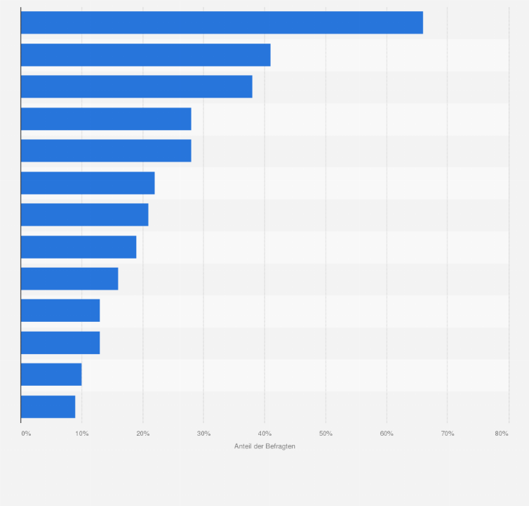Statistik: Aus welchen Gründen haben Sie Ihren letzten Einkauf gerade in dieser Einkaufsstätte getätigt?