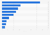 Market share of x86 server producers in China 2018