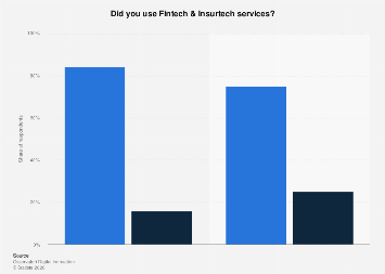Italy: use of Fintech and Insurtech services in Italy ==| Statista