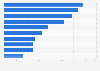 Global plastic production by polymer 2015