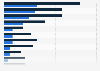 Italy: awareness and use of Fintech & Insurtech services 2018, by type