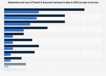 Awareness and use of Fintech & Insurtech services by type 2018| Statista