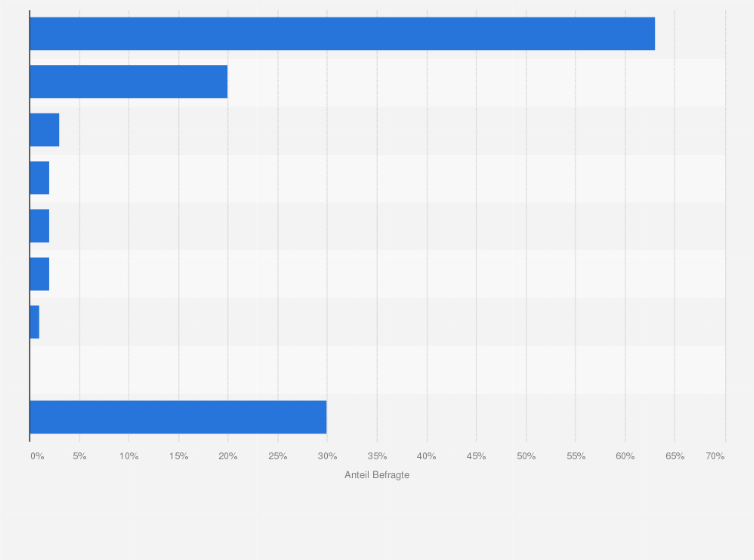 Statistik: Von wem erwarten Sie ein Geschenk an Muttertag?