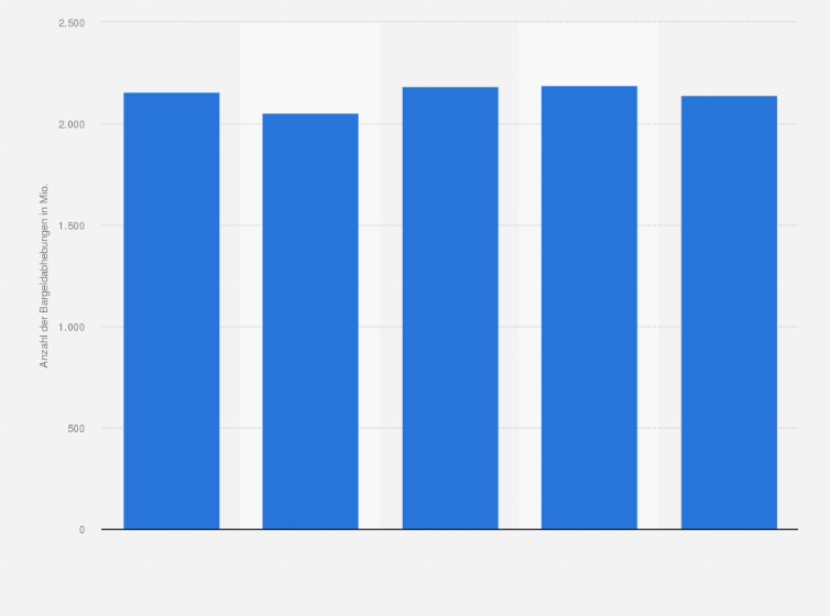 Statistik: Anzahl der Bargeldabhebungen an Geldautomaten in Deutschland in den Jahren von 2013 bis 2017 (in Millionen)