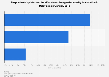Malaysia Extent Of Efforts To Achieve Gender Equality In