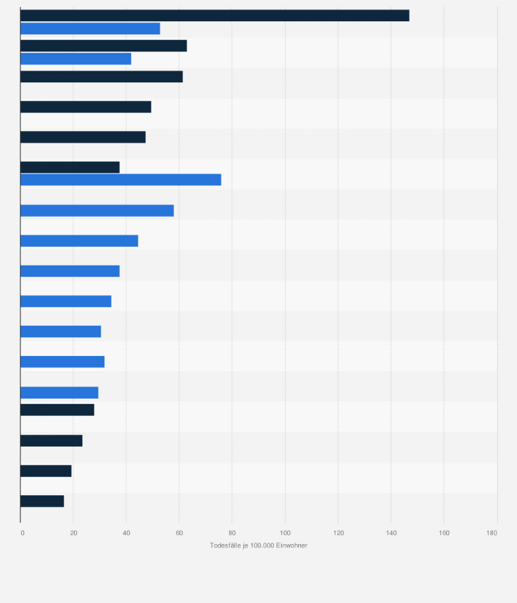 Statistik: Häufigste Todesursachen in Ländern mit hohem und niedrigem Einkommen im Jahr 2016 (Todesfälle je 100.000 Einwohner)