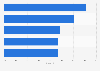 Italy: KPIs of branded entertainment industry 2018