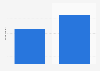 Costa Rica: Instagram user penetration 2017-2018