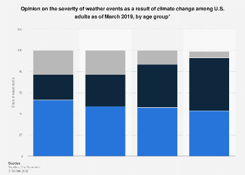 Adults on extreme weather due to climate change U.S. by age group| Statista