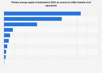 Indonesia: primary energy supply by source 2023| Statista