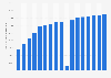 Volume de sucre mis sur le marché mondial 1970-2017