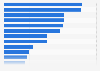 Ranking of packaging companies in Norway 2019, by turnover