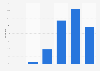 Facebook users in Russia 2018, by age
