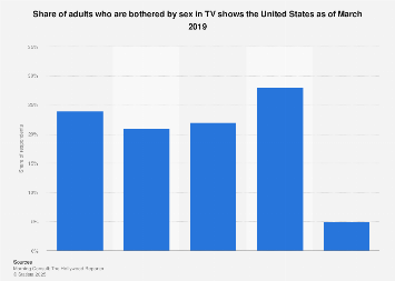 U.S. attitudes to sex in TV shows 2019| Statista