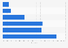 My.Mail.ru users in Russia 2018, by age